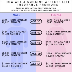LIFE INSURANCE PREMIUMS BY AGE